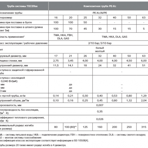 Фото 782032 Многослойная металлополимерная композитная труба 32 TECEflex PE-Xc/Al/PE-RT для газа  (32x4)